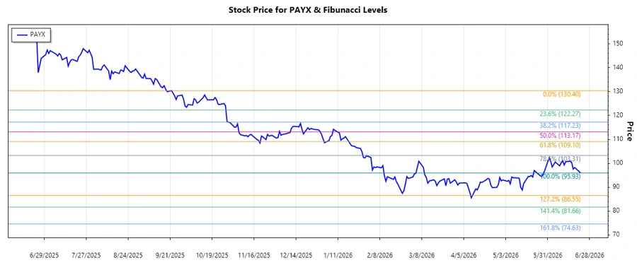 Paychex Stock Chart