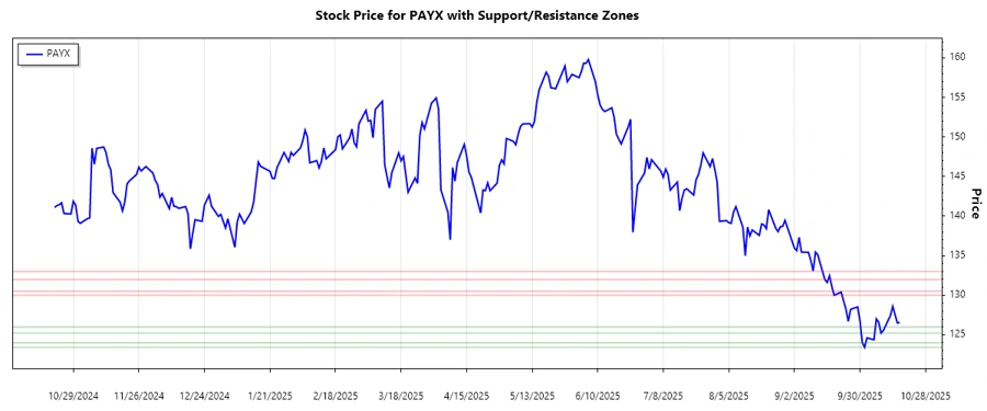 Support and Resistance Chart