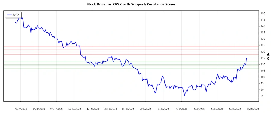 Paychex Inc.'s Support and Resistance Levels