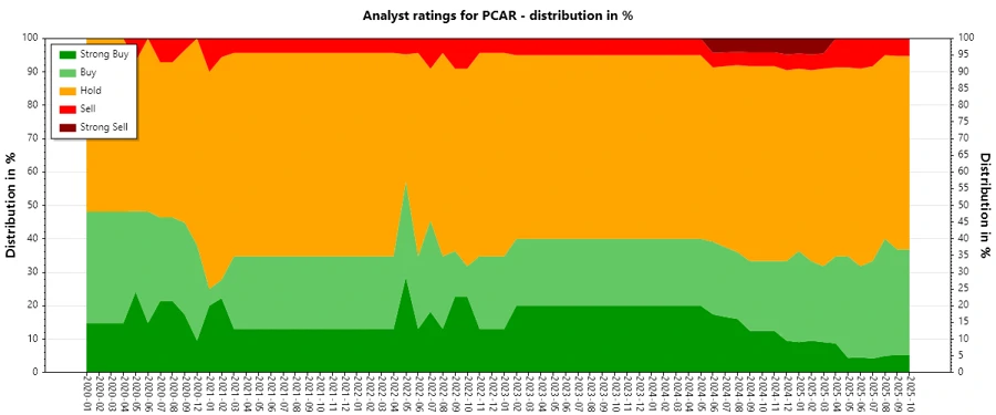 Analyst Ratings History for PACCAR Inc