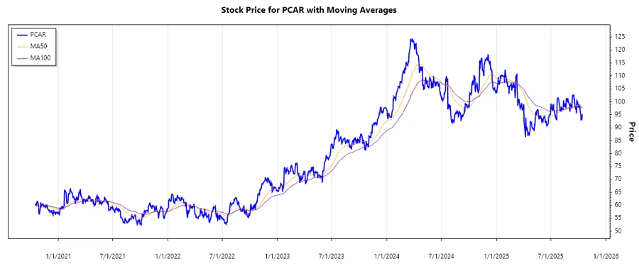 Stock Chart for PACCAR Inc