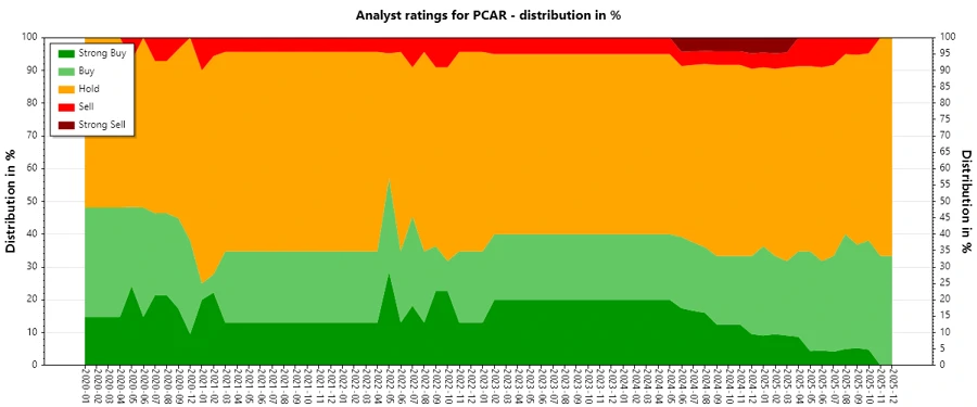 PACCAR Inc Analyst Ratings History