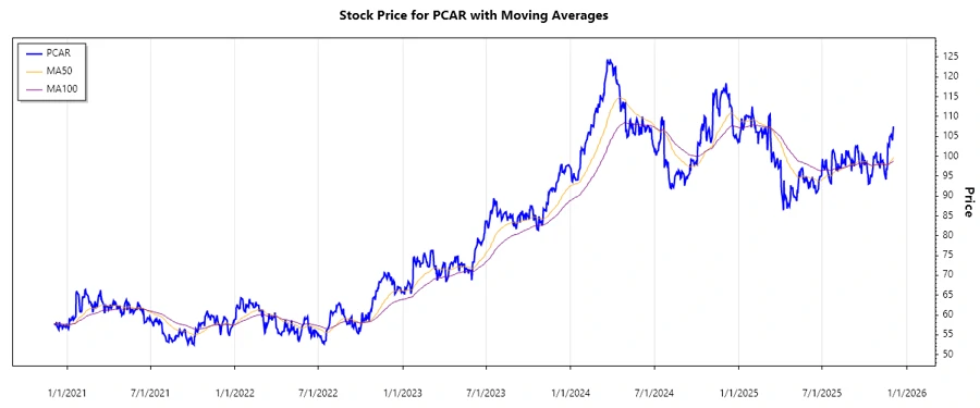 PACCAR Inc Stock Chart
