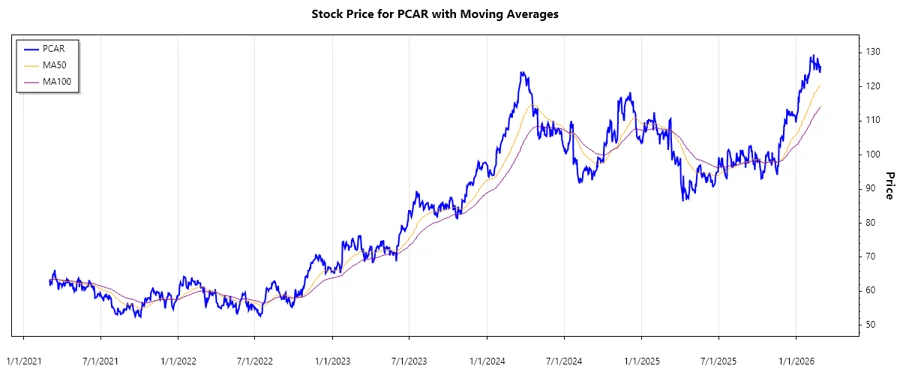 PCAR Stock Chart
