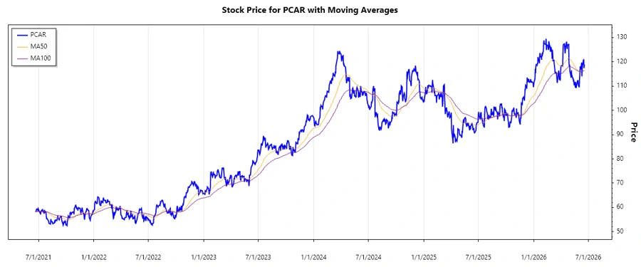 Stock Chart