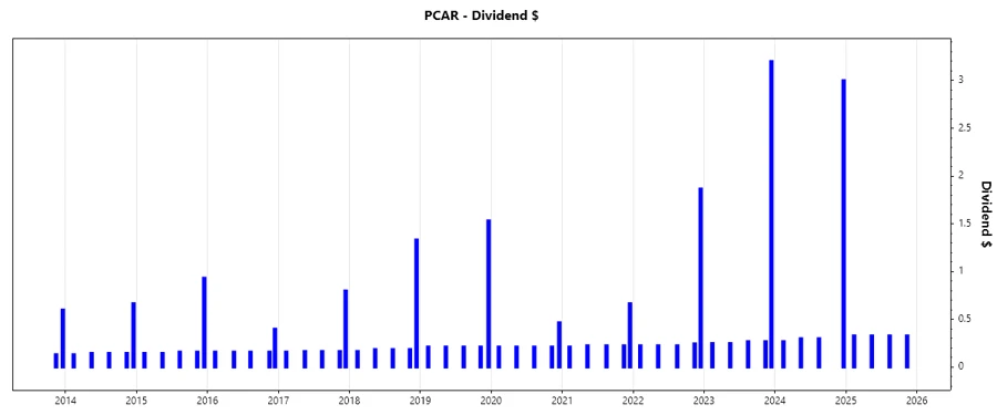 PACCAR Inc Dividend Growth Chart