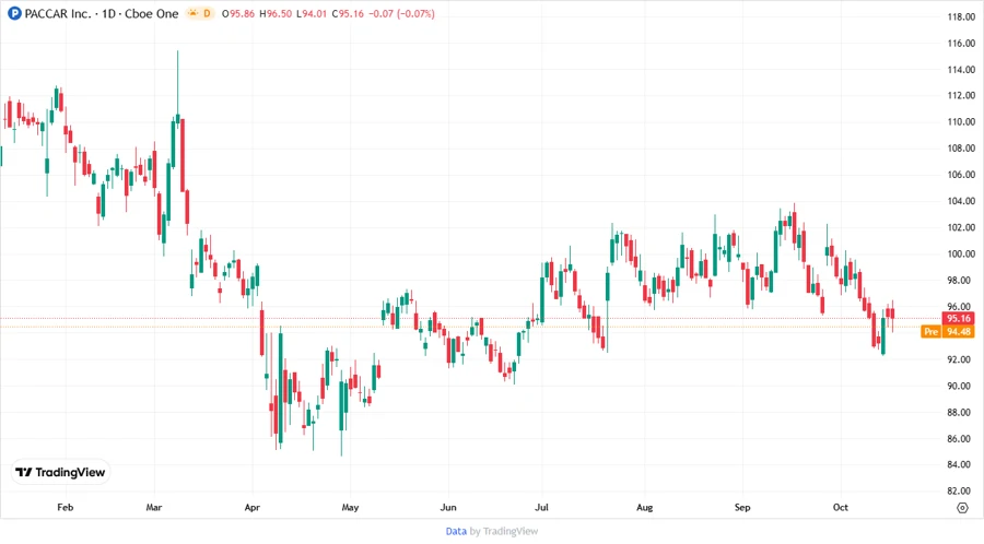 PACCAR Inc Price Development Chart