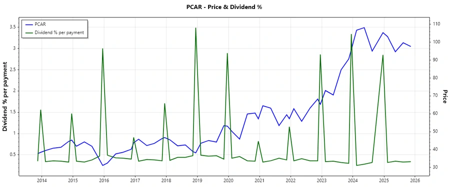 PACCAR Inc Dividend History Chart