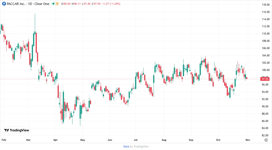 PACCAR Inc Stock Price Development