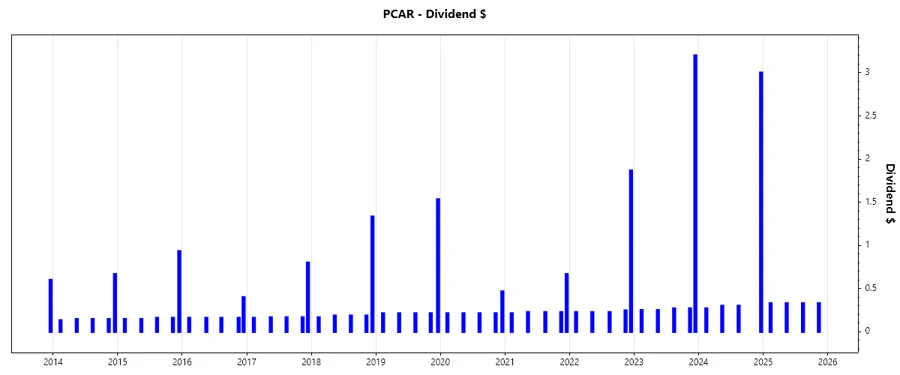 Dividend Growth Chart