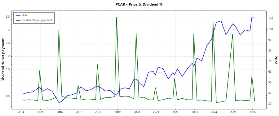 PCAR Dividend History Chart