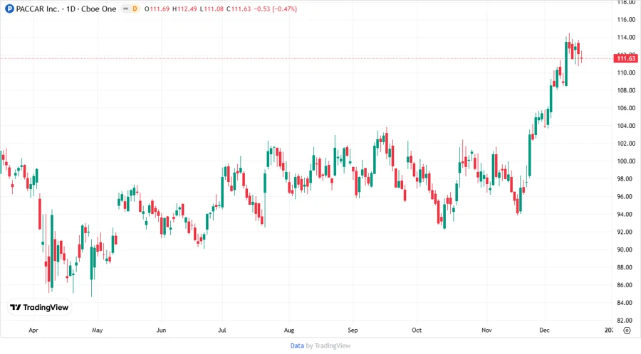 PCAR Price Development Chart