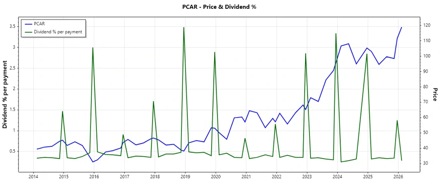 Dividend History Chart - PACCAR Inc