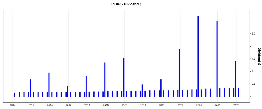 Dividend Growth Chart - PACCAR Inc