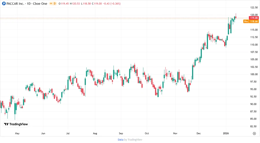Stock Price Development - PACCAR Inc