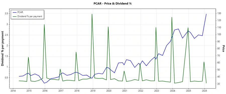 Dividend History Chart