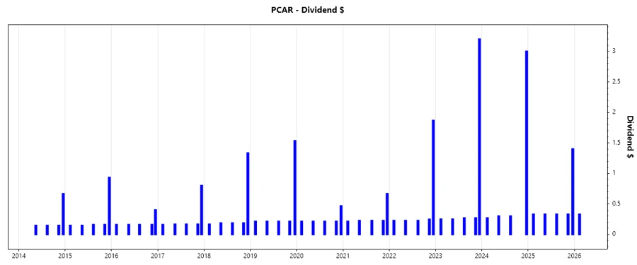 Dividend Growth Chart