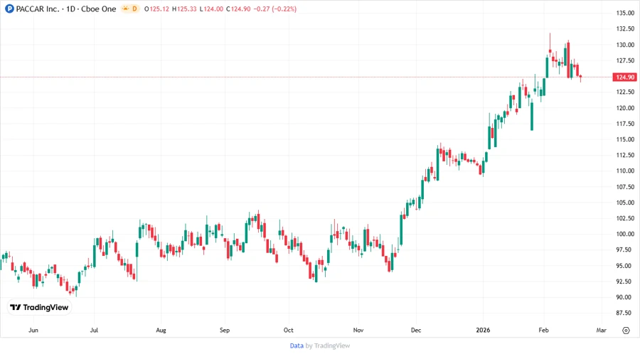 Price Development Chart