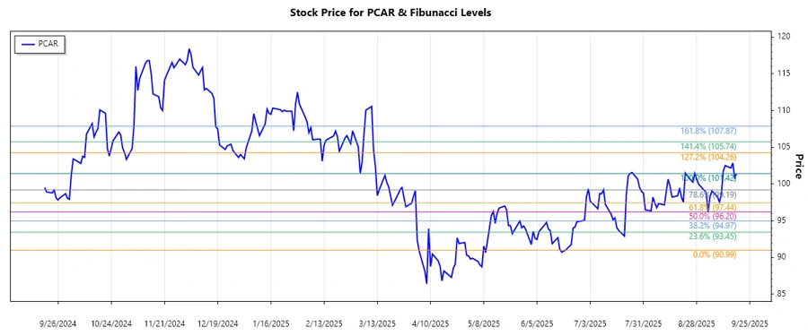 PACCAR Inc Stock Chart Overview