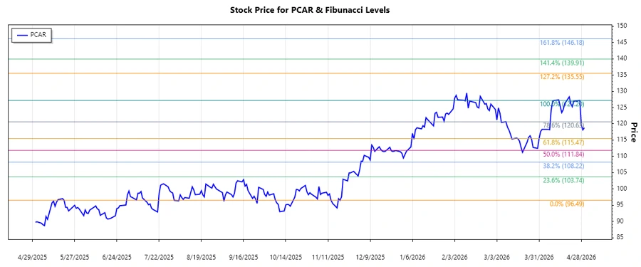 PACCAR Inc Stock Chart