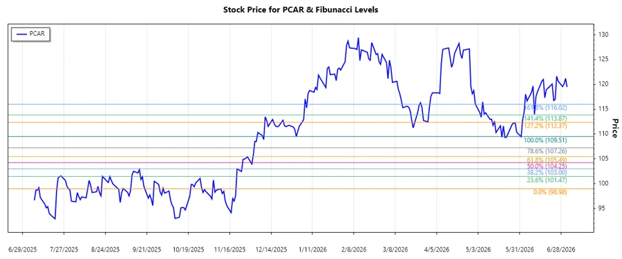 PCAR Stock Chart