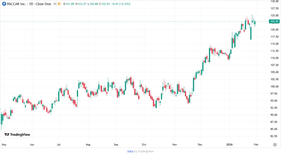 PACCAR Inc Stock Chart