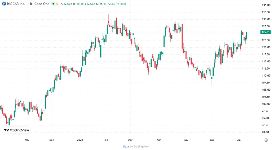 PACCAR Stock Chart