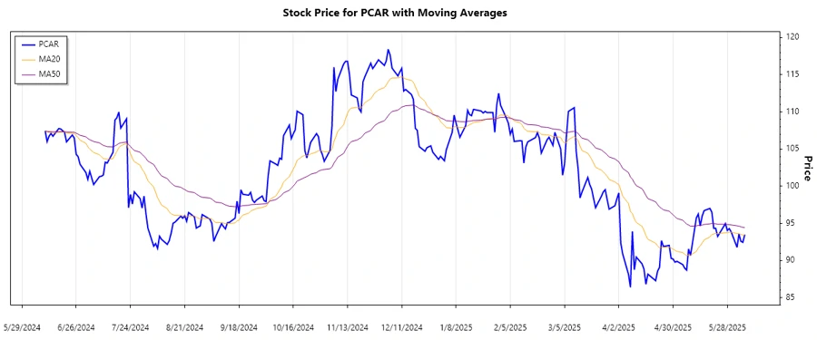 PCAR Stock Chart with Trend Analysis