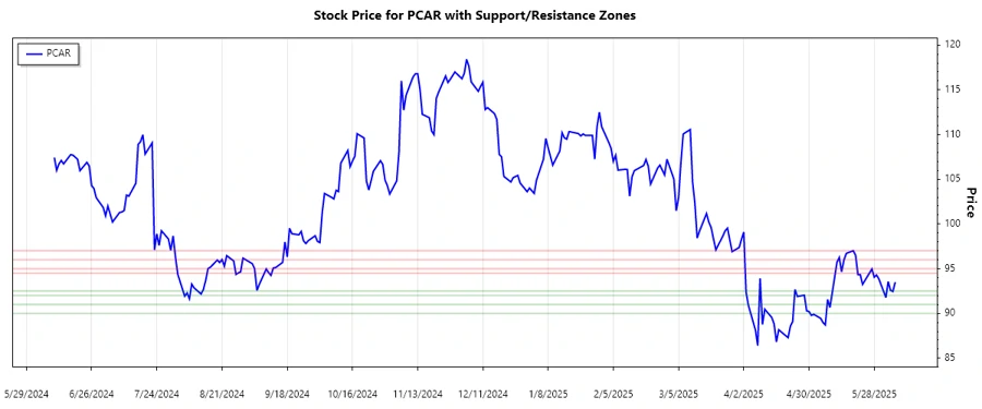 PCAR Stock Chart with Support and Resistance Zones