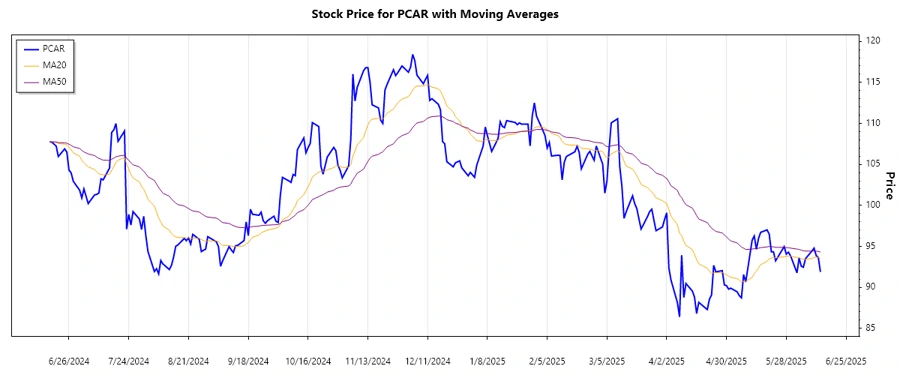 Stock Chart for PACCAR Inc showing trend data