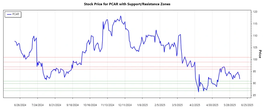 Stock Chart for PACCAR Inc showing support and resistance zones