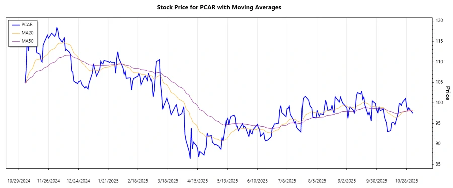 PCAR trend analysis chart
