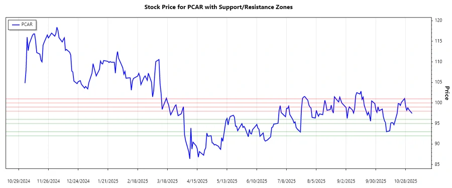 PCAR support and resistance analysis chart