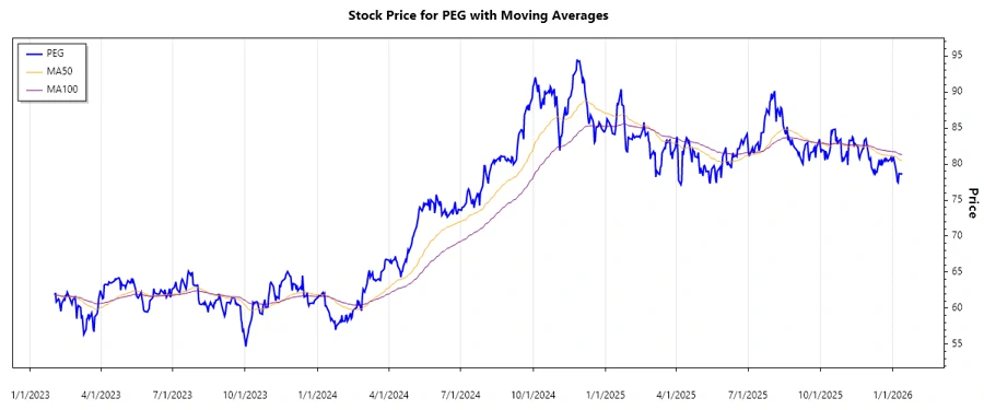 PEG Stock Chart