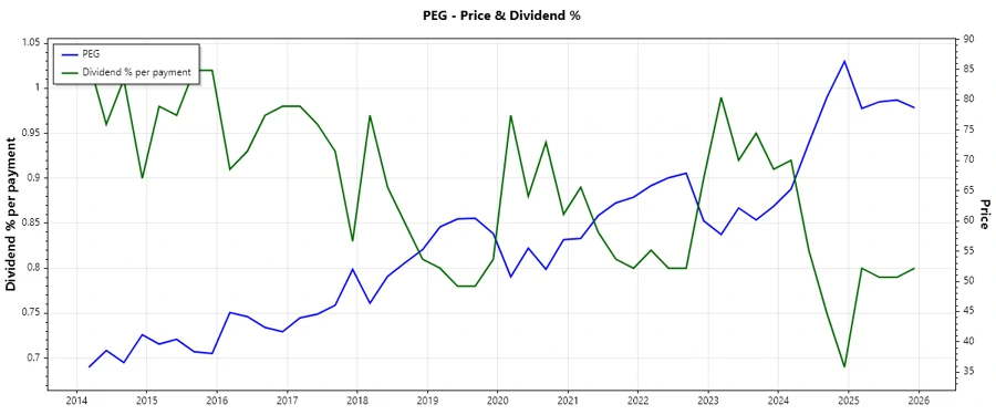 Public Service Enterprise Group Dividend History Chart