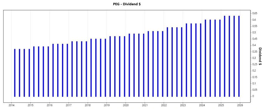 Public Service Enterprise Group Dividend Growth Chart