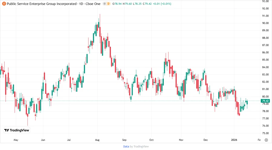 Public Service Enterprise Group Price Development Chart