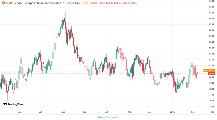 Price Development Chart