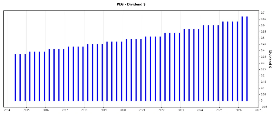 Dividend growth chart