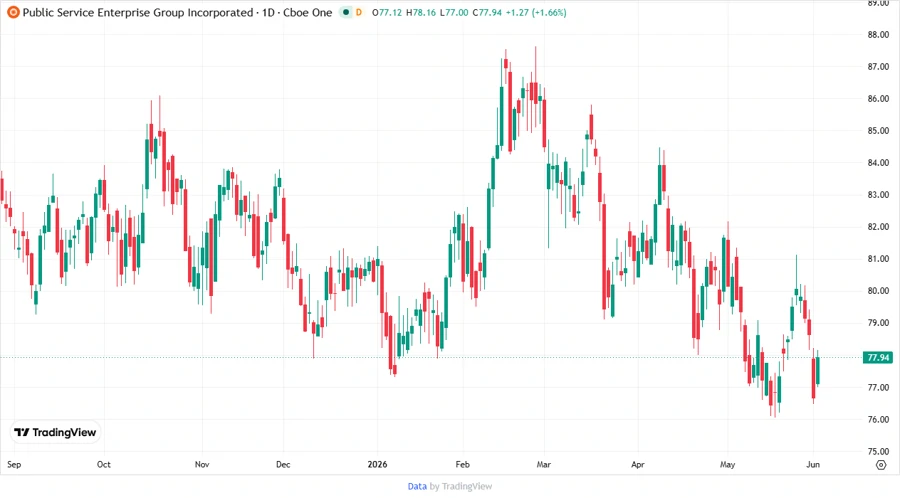 Price development chart