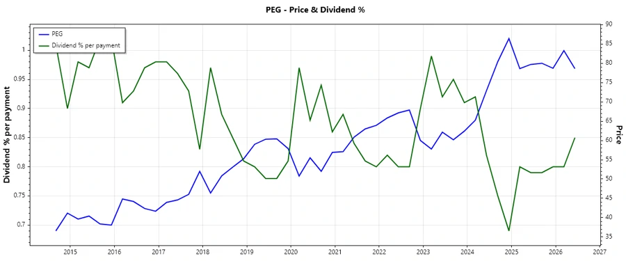 Dividend History Chart