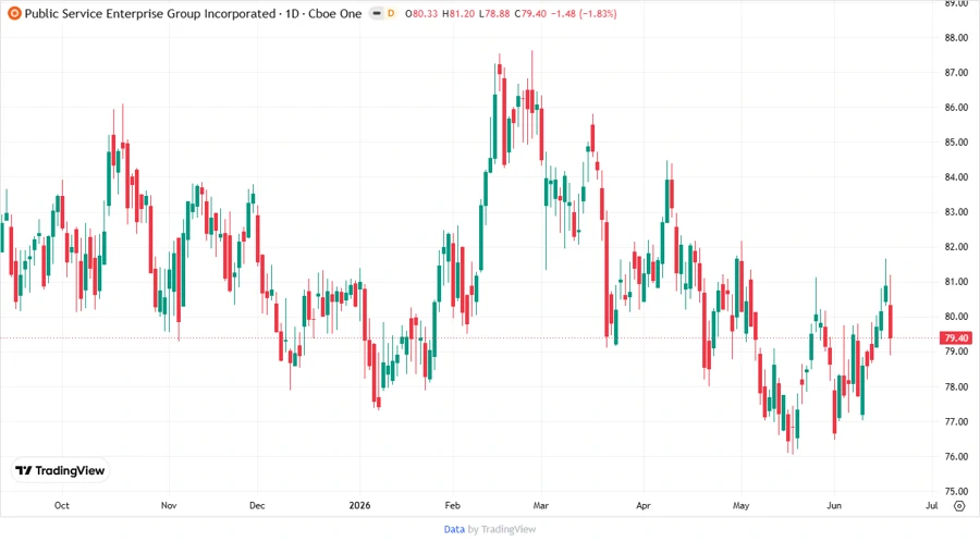 Price Development Chart