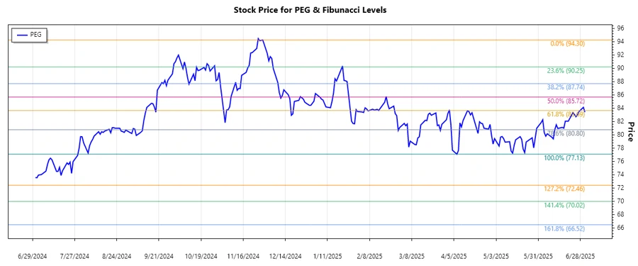 Stock chart analysis of PEG