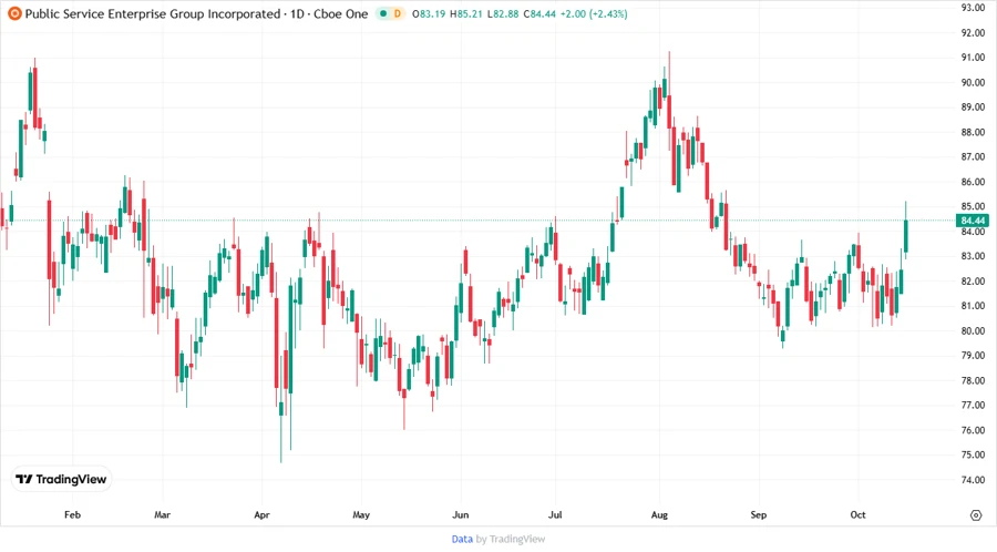 Stock chart of Public Service Enterprise Group Incorporated