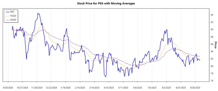 PEG Stock Price Trend