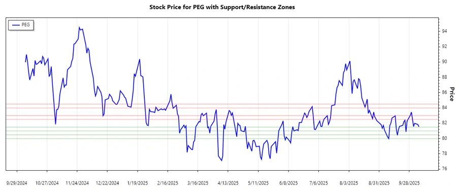 PEG Support and Resistance