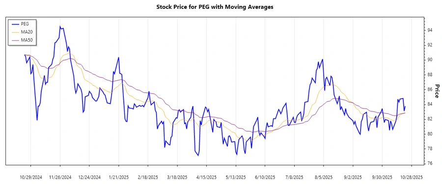 PEG Trend Chart