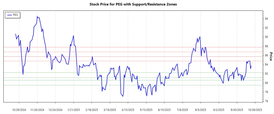 PEG Support and Resistance