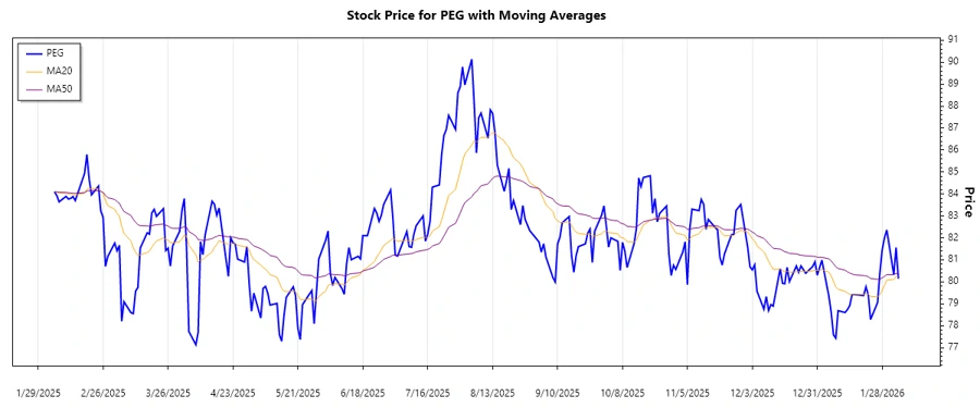 Stock Chart PEG Trend Analysis