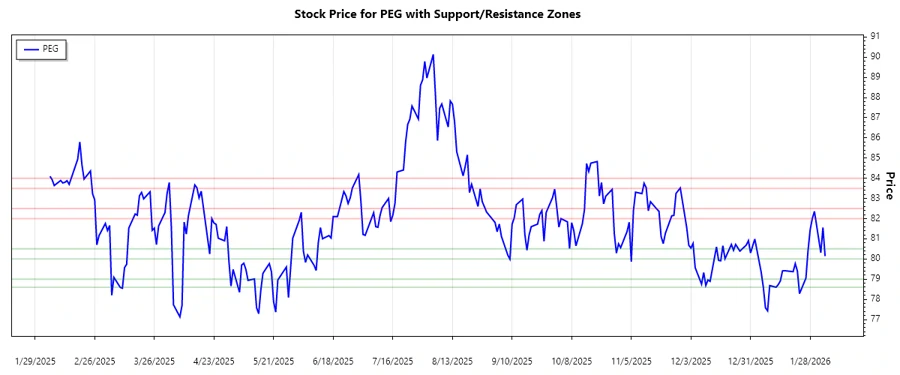 Stock Chart PEG Support and Resistance Analysis